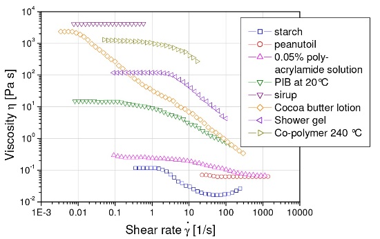 Viscosity versus shear rate for different types of material