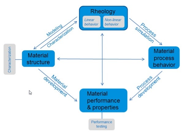 This diagram shows how rheology can be used to correlate end-use and processing performance to the polymer structure. Rheology is a key characterization technique for developing materials with the desired physical properties and for controlling the manufacturing process in order to ensure product quality.