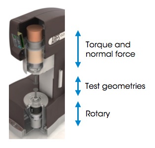 In a rotational rheometer the sample is sheared between two plates or a cone and plate geometry. The viscosity is calculated as the ratio of the applied stress and the applied deformation rate (rotation speed). The rotational rheometer, in contrast to the capillary rheometer, measures time dependent material behavior also.