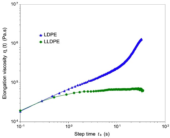 The elongation viscosity is determined by stretching a thin polymer bar and recording the force. The extensional viscosity fixture can be used to perform elongations of a Hencky strain of 4 /5/ . The LDPE sample shows the typical strain hardening effect above eH = 3.