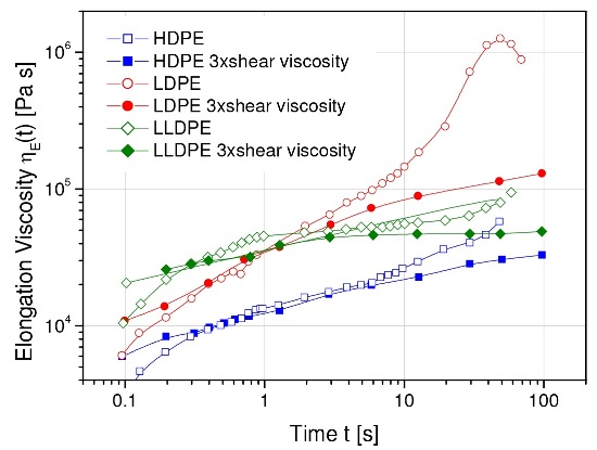 Shear and elongation viscosity for LDPE, HDPE and LLDPE5