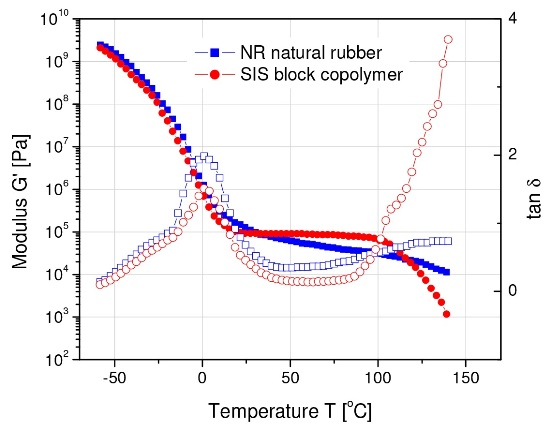 Comparison of PSA adhesive based on natural rubber and SIS copolymers. The SIS-based adhesive exhibits a wider application window (constant G’= 105Pa)