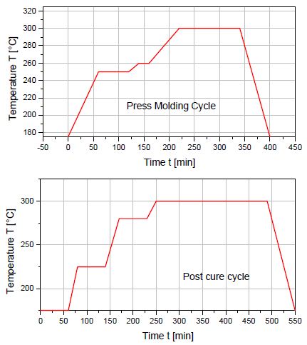 The cure and post-cure cycles for a polyimide resin