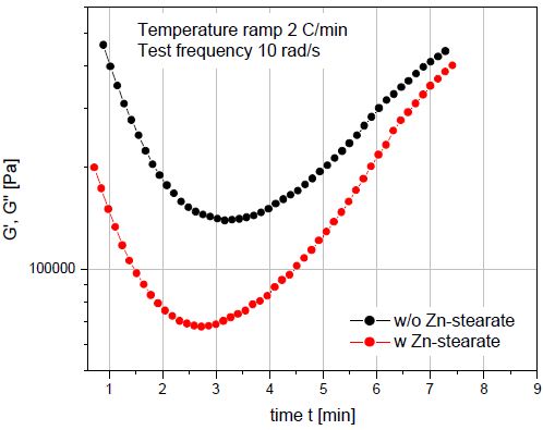 The addition of zinc stearate lowers resin viscosity at the injection mold barrel temperature without affecting the cure time