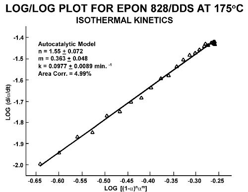 Log/Log plot for EPON 828/DDS at 175°C