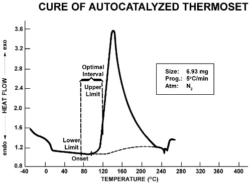 Cure of autocatalyzed thermoset