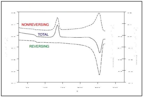 The separation of the total heat flow into its reversing and nonreversing components