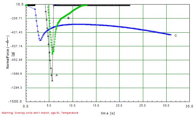 Comparison of tack probe data of sample A, B, C at 25°C.