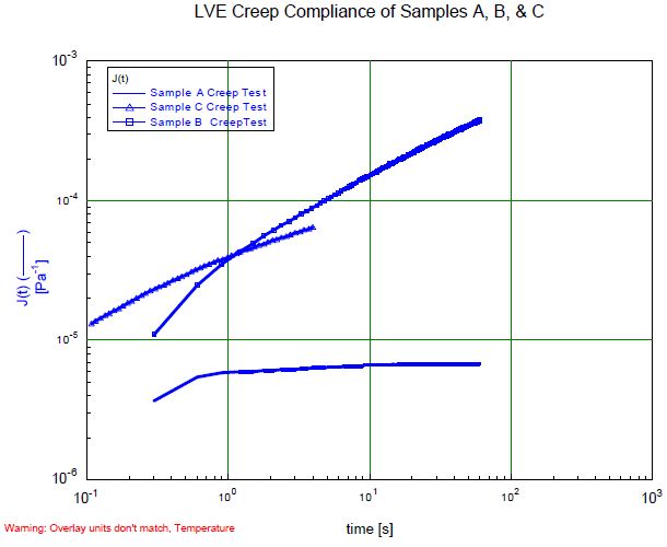 Creep compliance of sample A, B, C.