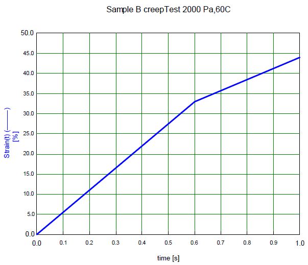 Expanded view of the creep recovery curve of sample B tested at 60°C