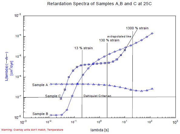 Retardation spectra of samples A, B, C tested at 25°C.