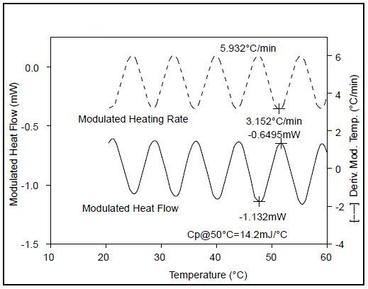 Sapphire heat capacity - modulated DSC