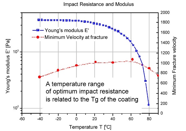 Correlation of the impact resistance with the DMA trace referred to a frequency of 105s- 1