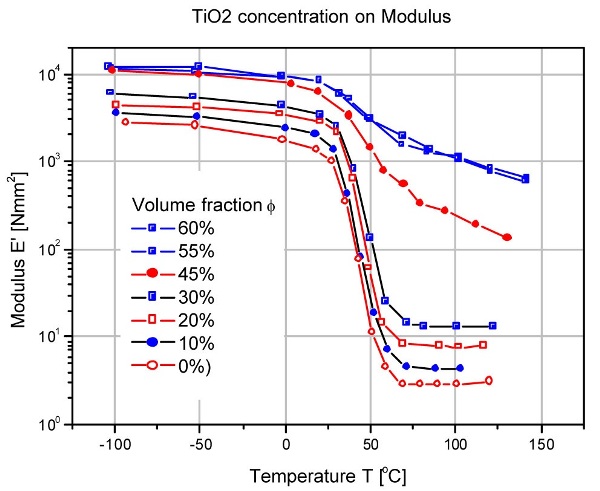 Pigment (TiO2) concentration on Tg