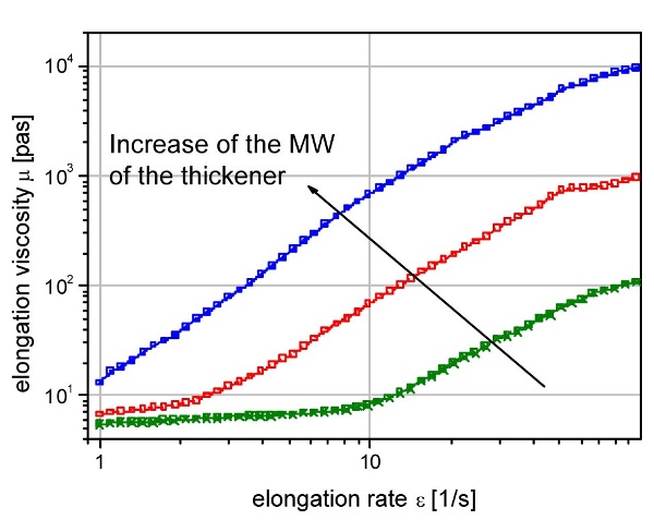 Elongation viscosity of conventional thickeners with different molecular weight