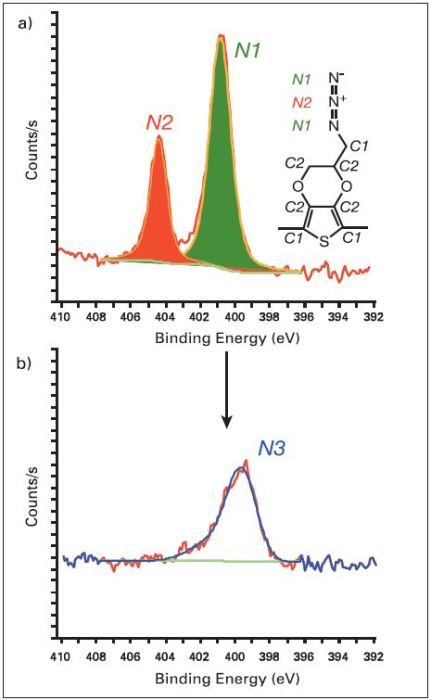 Degradation of PEDOT-azide can be seen in N1s spectra