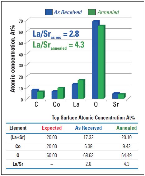 Elemental quantification of surface composition of annealed and as received samples