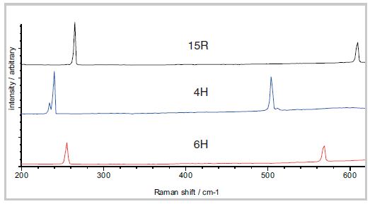 Raman spectra clearly differentiate 15R, 4H, and 6H, allowing for detailed high resolution identification and mapping.