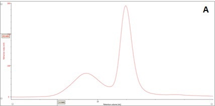 Multi-detector chromatograms: (A) RI response (red),