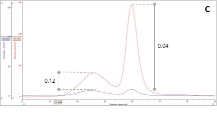 Multi-detector chromatograms: (C) Overlay of RI (red) and Viscometer responses (blue),