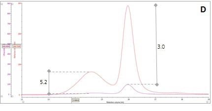Multi-detector chromatograms: (D) Overlay of RI (red) and UV (purple) responses.