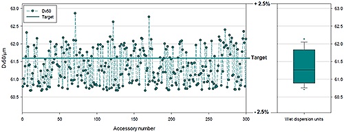 Data showing results produced by 300 different systems using a polydisperse glass bead reference sample.