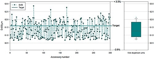 Data showing results produced by 300 different systems using a polydisperse glass bead reference sample.