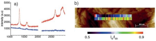 ERS and AFM imaging on graphene and functionalised CNTs. a). TERS (red) and far field Raman spectra of graphene (blue). These results demonstrate the enhancement in signal provided by TERS; b) TERS image showing sub diffraction limit changes in the G/2D ratio for a graphene sample. This ratio is used to estimate CVD graphene thickness. Here there are significant changes in the ratio on a 10nm length scale showing graphene variation on the nanoscale.