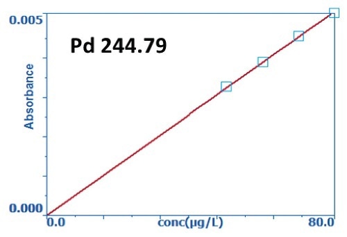 Low-level calibration curves for gold, palladium, platinum, copper, and silver.