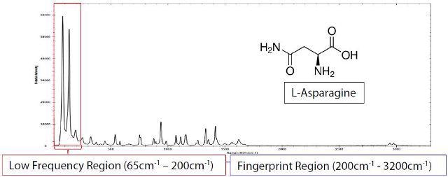 The i-Raman Plus 785nm system using an E-grade probe was used to collect the low frequency spectra of L- Asparagine with a total integration time of 1200ms