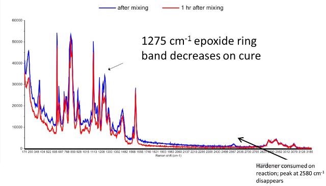1275cm-1 epoxide ring band decreases on cure