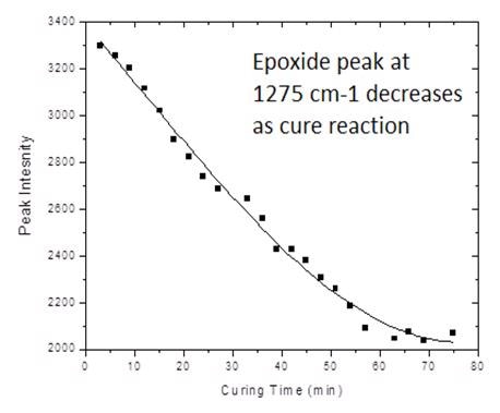 Epoxide peak at 1275cm-1 decreases as cure reaction