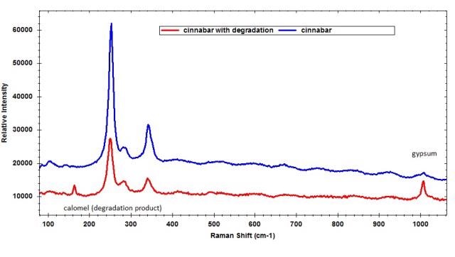 Raman spectra of cinnabar pigment in good condition, and showing signs of degradation.