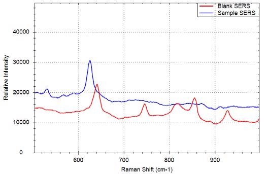 Raman Spectra of a blank SERS surface (red) and a sample material on SERS