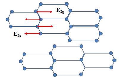 E2g vibrational mode of carbon atoms in one graphite layer
