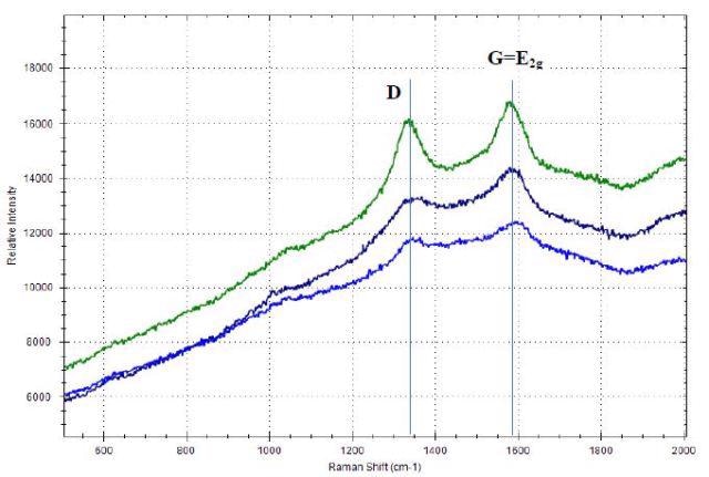 Raman spectra of carbon black materials with D-band and G- band