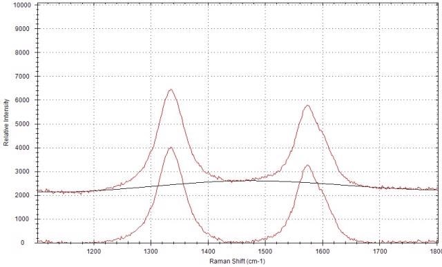 Raman spectrum of carbon black before and after the baseline correction