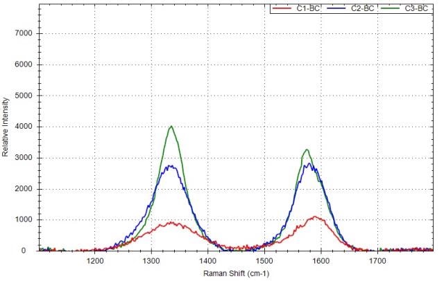 Raman spectra of carbon black samples after the baseline correction with different ID/IG: red is for C1, blue is for C2, green is for C3.