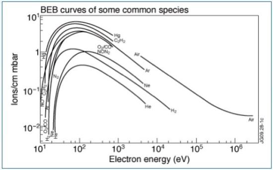 The electron impact ionization efficiency curves