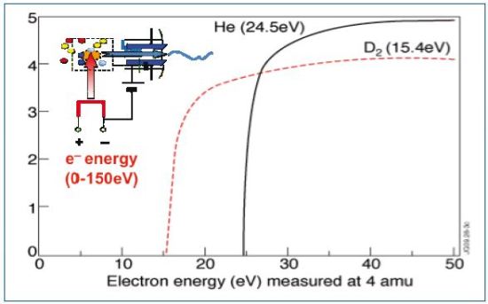 The electron energy spectra for D2 and He with ionization onsets at 15.4 and 24.5eV, respectively.
