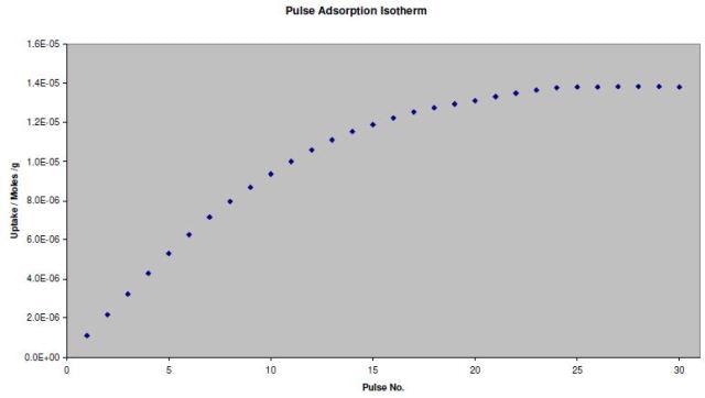 Pulse adsorption isotherm