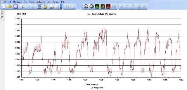 MASsoft v7 Data showing breath by breath isoprene levels during an exercise test.
