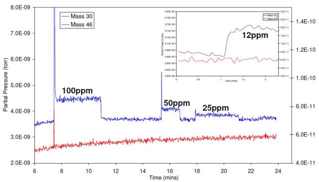 Detection Limit of NO in 1000ppm NO2 (Inset: Expansion of detection of 12ppm NO in 1000ppm NO2). Primary axis represents partial pressure at m/z 30, Secondary axis represents partial pressure at m/z 46.