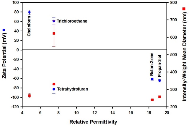 The variation of the zeta potential and intensity-weighted mean diameter of carbon black nanopowder dispersed in a variety of non-aqueous solvents with different relative permittivities.