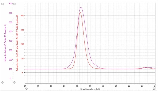 Overlaid RI chromatograms for linear (red) and branched (purple) polystyrenes. Conventional measurements are unable to see the significant differences in molecular weight and structure.