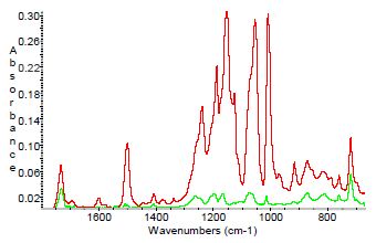 Spectra recorded at a 160° (green) and a 260° (red) rotation of the sample around the z-axis, showing the extremes of the spectral variation.