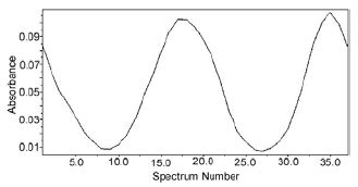 Variation in absorbance of the peak at 1500 cm-1 as a funciton of sample rotation around the z axis. The spectra were taken in 10° steps so the angular range is 360°.