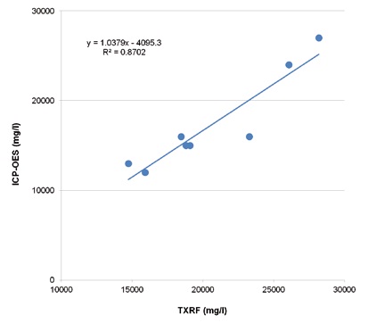 Comparison of TXRF and ICP-OES values for potassium in Benfield pro-cess solutions.
