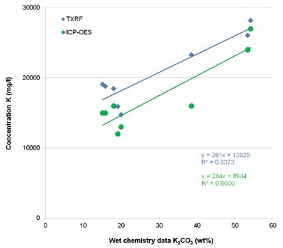 Comparison of TXRF and ICP-OES values for potassium with wet chemis-try data for potassium carbonate in Benfield process solutions.