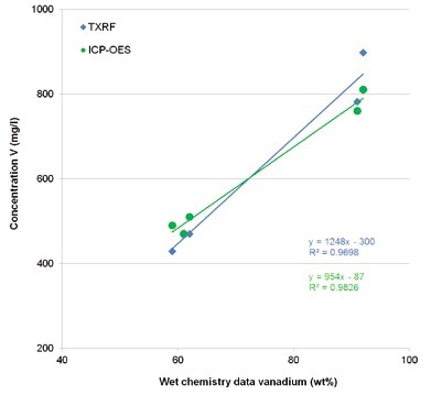 Comparison of TXRF and ICP-OES values for vanadium with wet chemistry data for vanadium in Benfield process solutions.